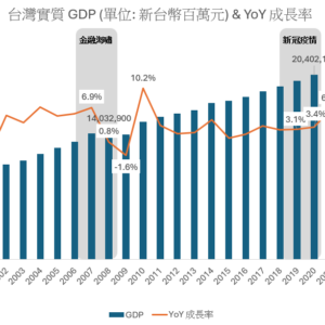 台灣實質GDP|YoY成長率