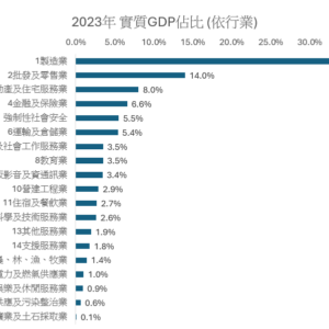 2023年台灣實質GDP佔比(按行業別)