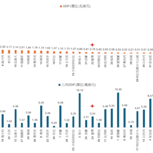 全球前39大經濟體GDP及其人均GDP