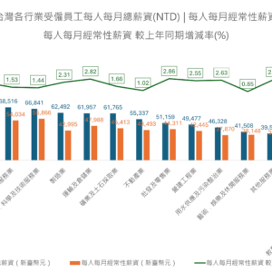 每人每月總薪資|每人每月經常性薪資|同期增減率
