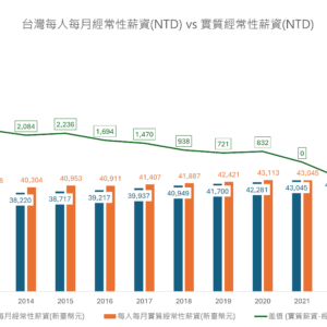 台灣每人每月經常性薪資與實質經常性薪資差值