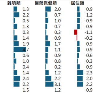 物價指數成長率按類別