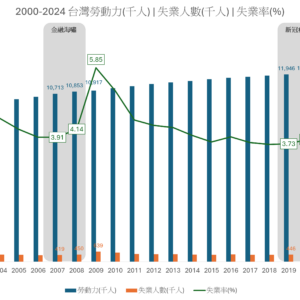2000-2024 台灣勞動力、失業人數、失業率