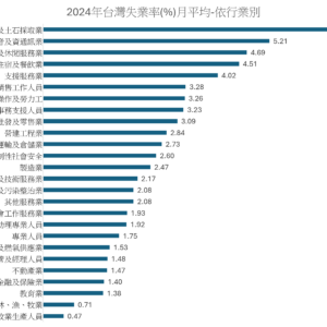 台灣失業率月平均按不同產業