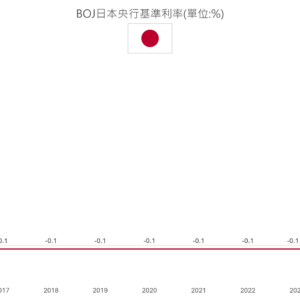 BOJ日本央行基準利率
