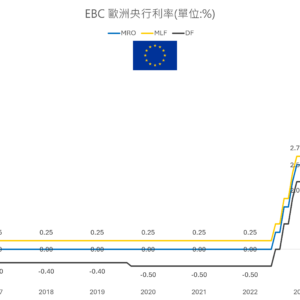 EBC 歐洲央行利率
