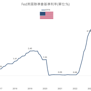 Fed美國聯準會基準利率