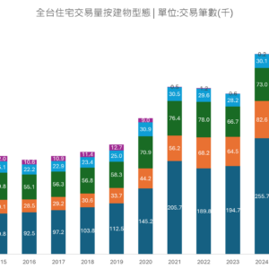 全台住宅交易量按建物型態