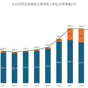 全台住宅交易量按出售類型