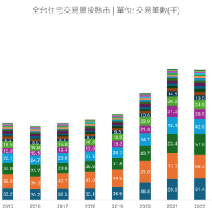 全台住宅交易量按縣市