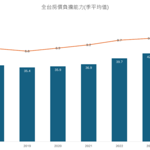 全台房價負擔能力