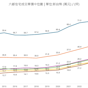六都住宅成交單價中位數