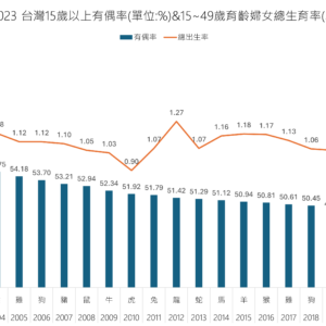 台灣15歲以上有偶率_15_49歲育齡婦女總生育率
