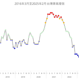 2016年3月至2025年2月 台灣景氣燈號