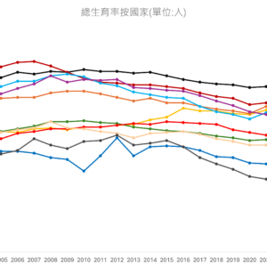 總生率育按國家