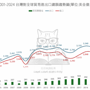 2001-2024 台灣對全球貿易進出口總額趨勢圖