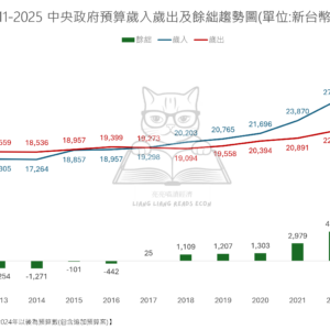 2011-2025 中央政府預算歲入歲出及餘絀趨勢圖(單位:新台幣億元)