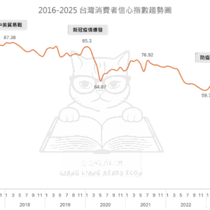 2016-2025 台灣消費者信心指數趨勢圖