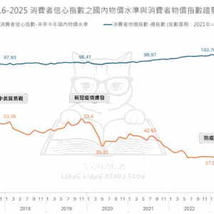 2016-2025 消費者信心指數之國內物價水準與消費者物價指數趨勢圖