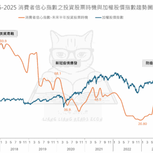 2016-2025 消費者信心指數之投資股票時機與加權股價指數趨勢圖