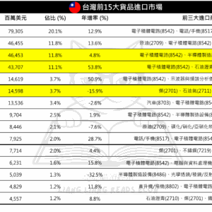 2024台灣前15大貨品進口市場