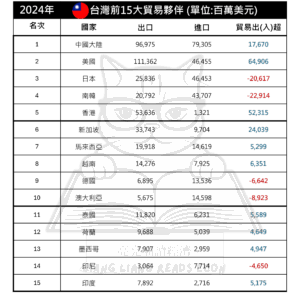 2024台灣前15大貿易夥伴