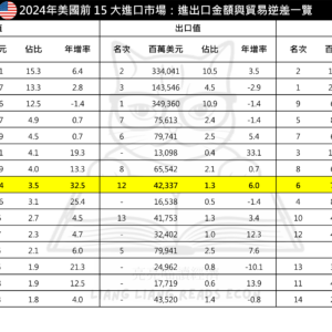 2024年美國前 15 大進口市場_進出口金額與貿易逆差一覽