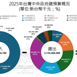 2025年台灣中央政府總預算概況