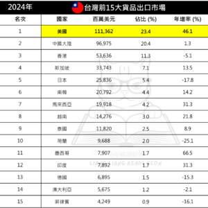 台灣前15大貨品出口市場