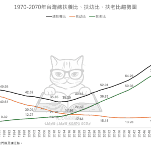 1970-2070年台灣總扶養比、扶幼比、扶老比趨勢圖