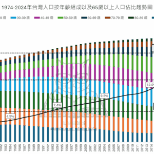 1974-2024年台灣人口按年齡組成以及65歲以上人口佔比趨勢圖