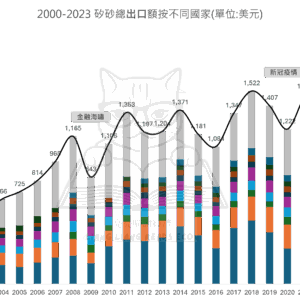 2000-2023 矽沙總出口額按不同國家
