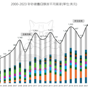 2000-2023 矽沙總進口額按不同國家
