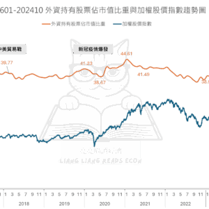 201601-202410 外資持有股票佔市值比重與加權股價指數趨勢圖