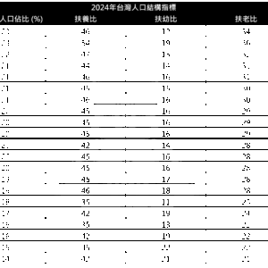 2024年台灣人口結構指標