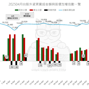 202504月台股外資買賣超金額與股價加權指數一覽