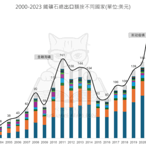 【econ-022 圖1】2000-2023 鐵礦石總出口額按不同國家