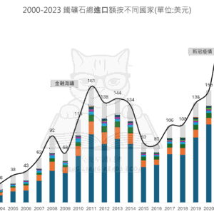 2000-2023 鐵礦石總進口額按不同國家