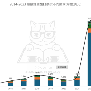 2014-2023 碳酸鋰總出口額按不同國家