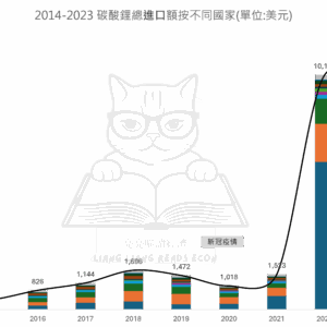 2014-2023 碳酸鋰總進口額按不同國家