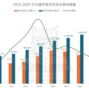 2015-2024 住宅建築貸款核准金額與筆數