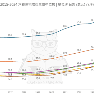 2015-2024 六都住宅成交單價中位數