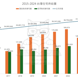 2015-2024 台灣住宅供給量
