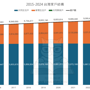 2015-2024 台灣家戶結構