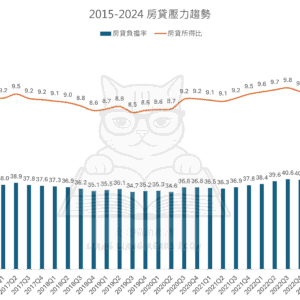 2015-2024 房貸壓力趨勢