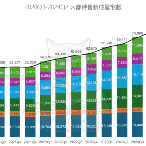 2020Q3-2024Q2 六都待售新成屋宅數